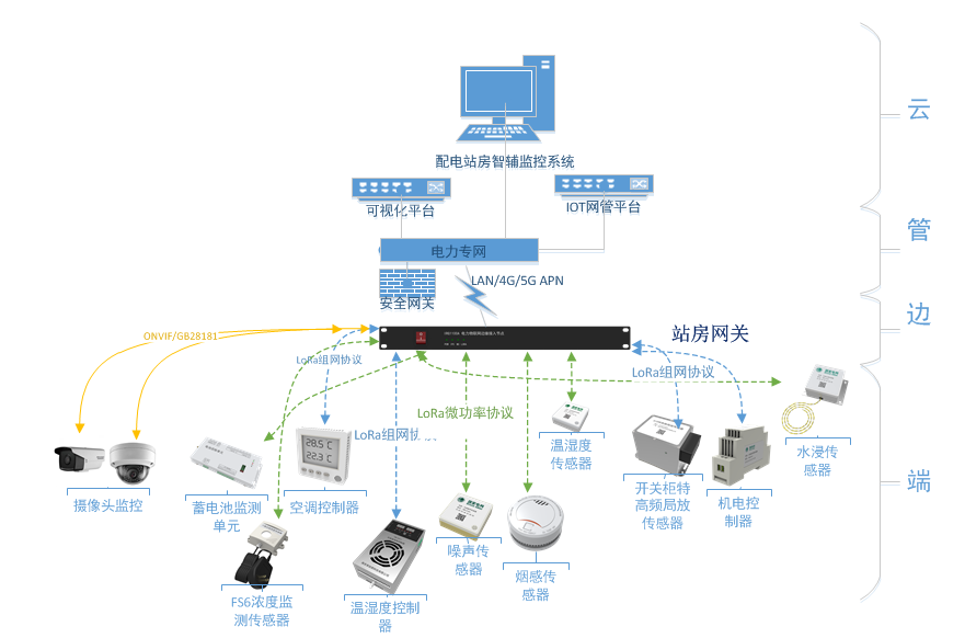配電物聯(lián)網(wǎng)解決方案(圖1)